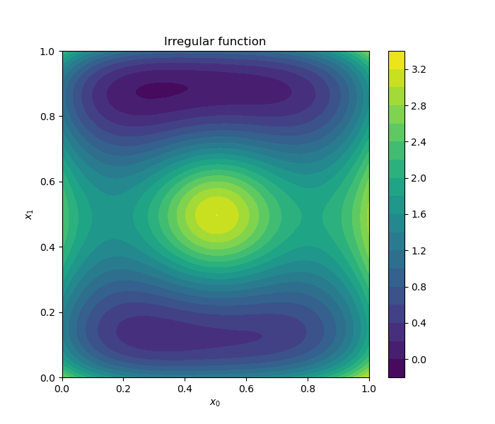 Irregular function