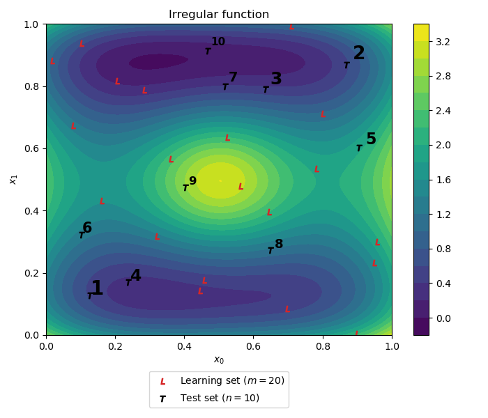 Irregular function