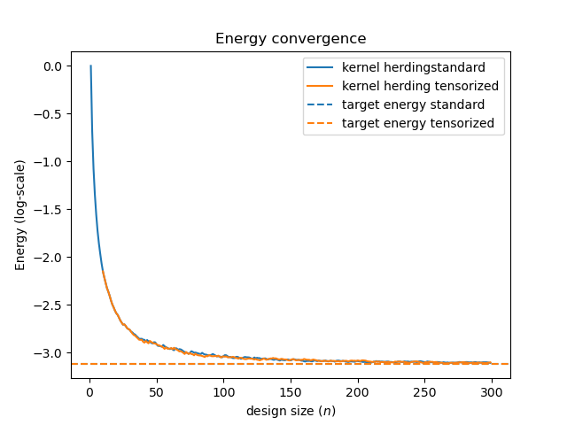 Energy convergence