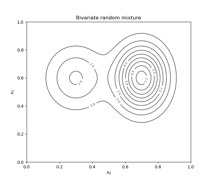 Bivariate random mixture